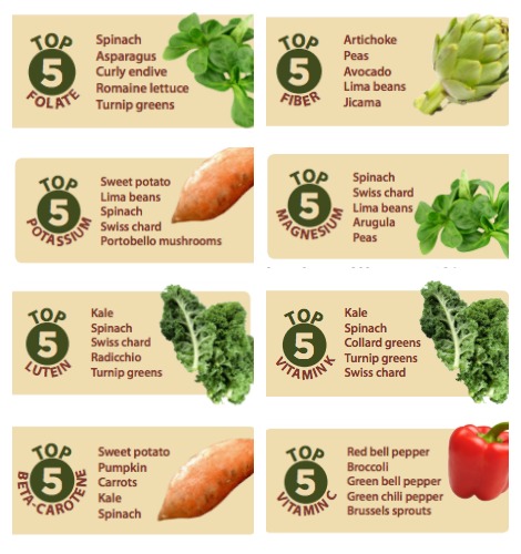 Vegetables And Vitamins Chart