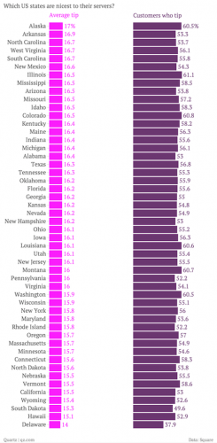 which-us-states-are-nicest-to-their-servers-average-tip-customers-who-tip_chartbuilder-2