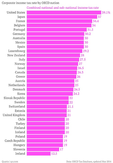 corporate-income-tax-rate-by-oecd-nation-combined-national-and-sub-national-income-tax-rate_chartbuilder