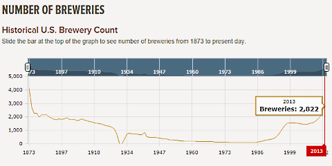 historical number of breweries