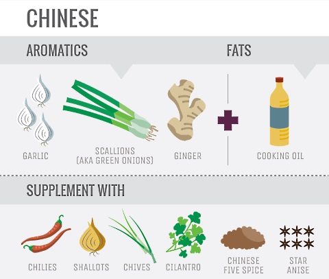 aromatics chinese