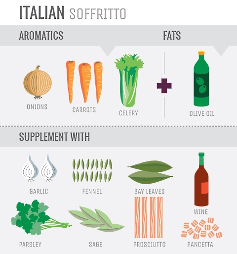 aromatics italian