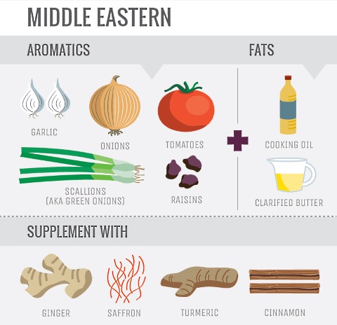 aromatics middle eastern