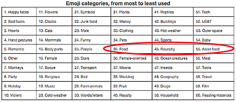 Americans Lead The World in Meat and Eggplant Emoji Use | First We Feast