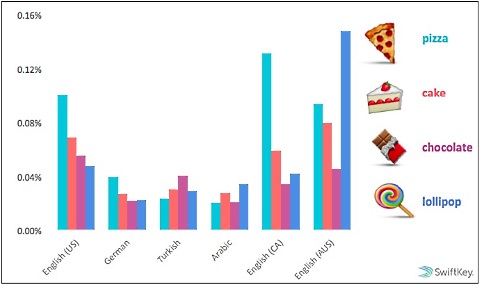 emoji junk food chart