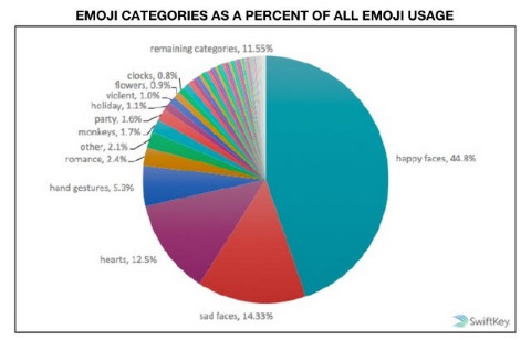 emoji pie chart