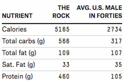 Dwayne 'The Rock' Johnson's diet contains an absurdly large amount of cod