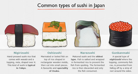 sushi types infographic cheat sheet common there eating ultimate eight consumed japan eat