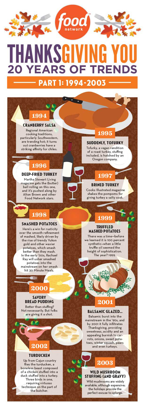 Infographic: Thanksgiving Food Trends of the Past 20 Years | First We Feast